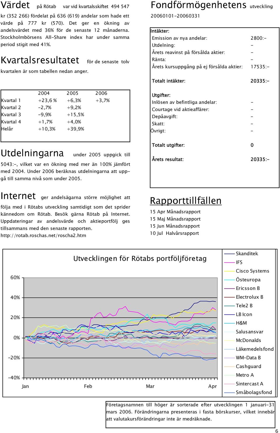Fondförmögenhetens utveckling 20060101-20060331 Intäkter: Emission av nya andelar: 2800:- Utdelning: - Årets reavinst på försålda aktier: - Ränta: - Årets kursuppgång på ej försålda aktier: 17535:-