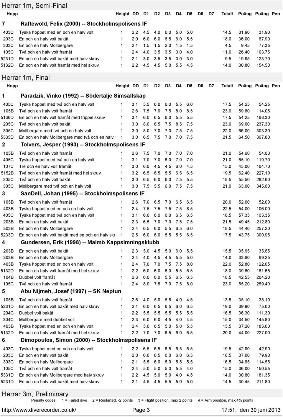 50 Herrar m, Final Paradzik, Vinko (992) -- Södertälje Simsällskap 3. 5.5 6.0 6.0 5.5 6.0 7.5 54.25 54.25 2.6 7.5 7.0 7.5 8.0 8.5 23.0 59.80 4.05 536D En och en halv volt framåt med trippel skruv 3.