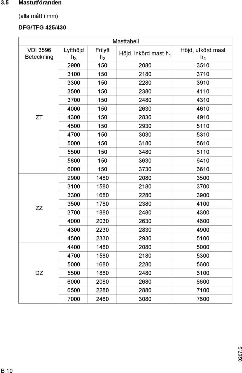150 3480 6110 5800 150 3630 6410 6000 150 3730 6610 2900 1480 2080 3500 3100 1580 2180 3700 3300 1680 2280 3900 3500 1780 2380 4100 3700 1880 2480 4300 4000 2030 2630 4600 4300