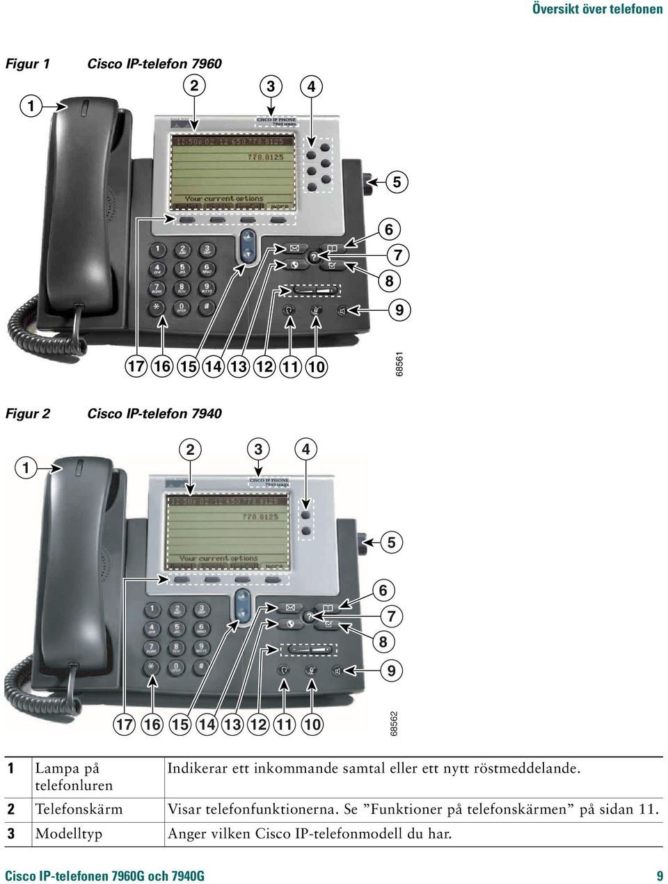inkommande samtal eller ett nytt röstmeddelande. 2 Telefonskärm Visar telefonfunktionerna.