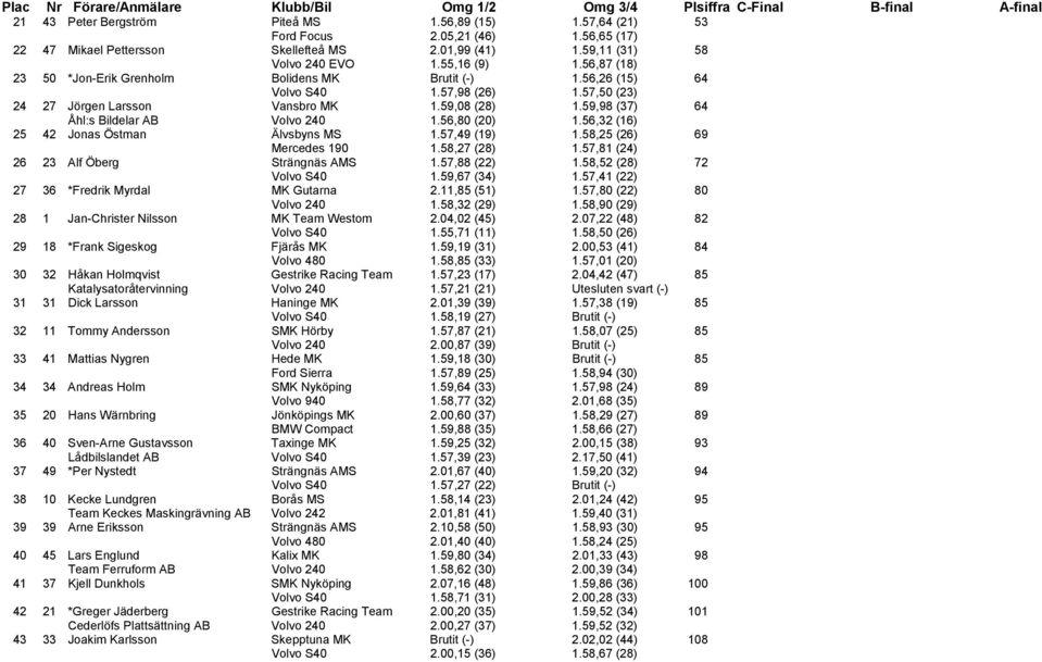 59,98 (37) 64 Åhl:s Bildelar AB Volvo 240 1.56,80 (20) 1.56,32 (16) 25 42 Jonas Östman Älvsbyns MS 1.57,49 (19) 1.58,25 (26) 69 Mercedes 190 1.58,27 (28) 1.57,81 (24) 26 23 Alf Öberg Strängnäs AMS 1.