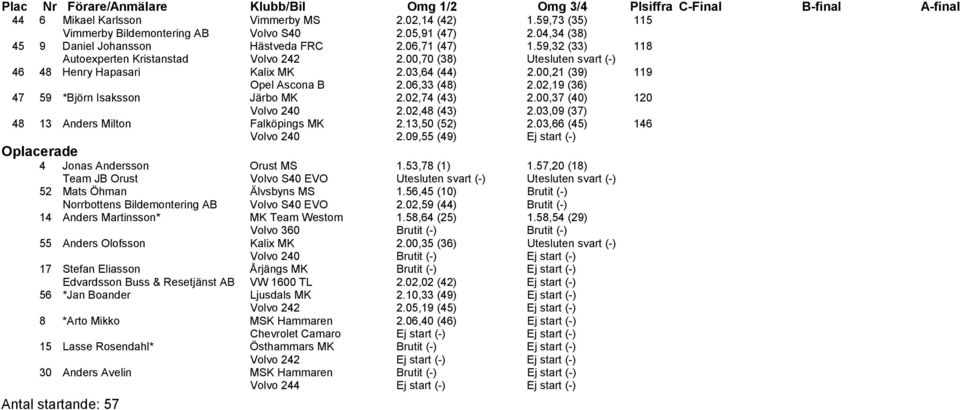 02,19 (36) 47 59 *Björn Isaksson Järbo MK 2.02,74 (43) 2.00,37 (40) 120 Volvo 240 2.02,48 (43) 2.03,09 (37) 48 13 Anders Milton Falköpings MK 2.13,50 (52) 2.03,66 (45) 146 Volvo 240 2.