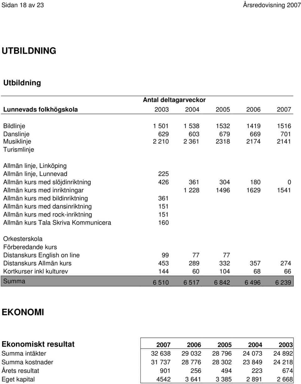 med bildinriktning 61 Allmän kurs med dansinriktning 151 Allmän kurs med rock-inriktning 151 Allmän kurs Tala Skriva Kommunicera 160 Orkesterskola Förberedande kurs Distanskurs English on line 99 77