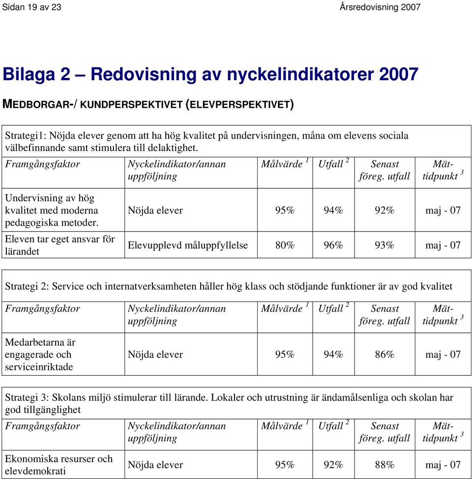 Eleven tar eget ansvar för lärandet Nöjda elever 95% 94% 92% maj - 07 Elevupplevd måluppfyllelse 80% 96% 9% maj - 07 Strategi 2: Service och internatverksamheten håller hög klass och stödjande