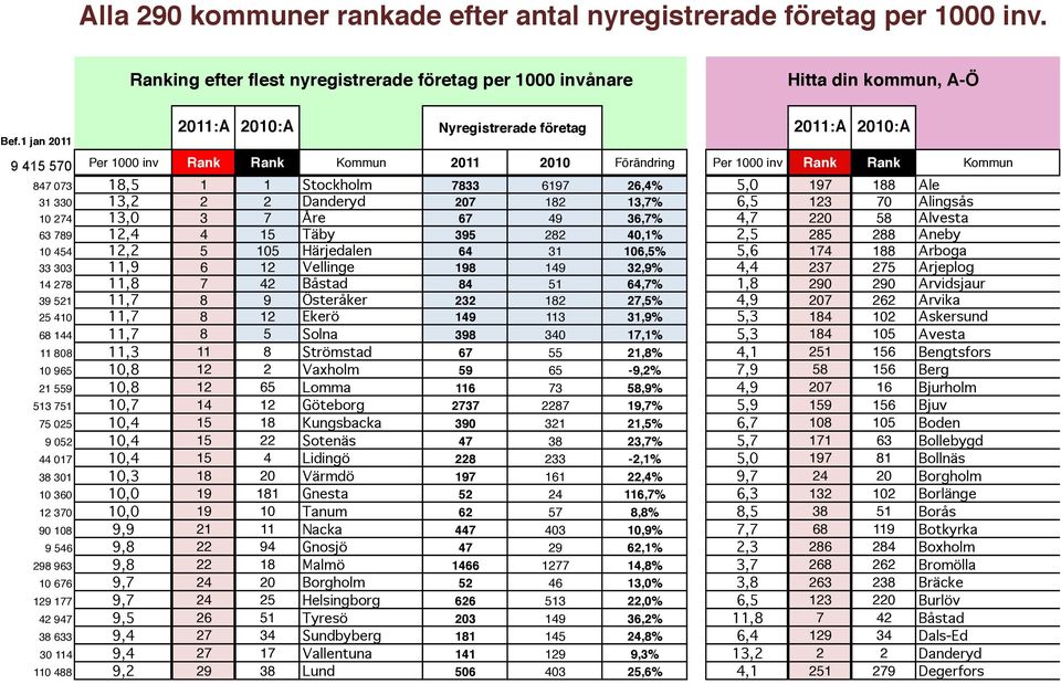 197 188 Ale 31 330 13,2 2 2 Danderyd 207 182 13,7% 6,5 123 70 Alingsås 10 274 13,0 3 7 Åre 67 49 36,7% 4,7 220 58 Alvesta 63 789 12,4 4 15 Täby 395 282 40,1% 2,5 285 288 Aneby 10 454 12,2 5 105