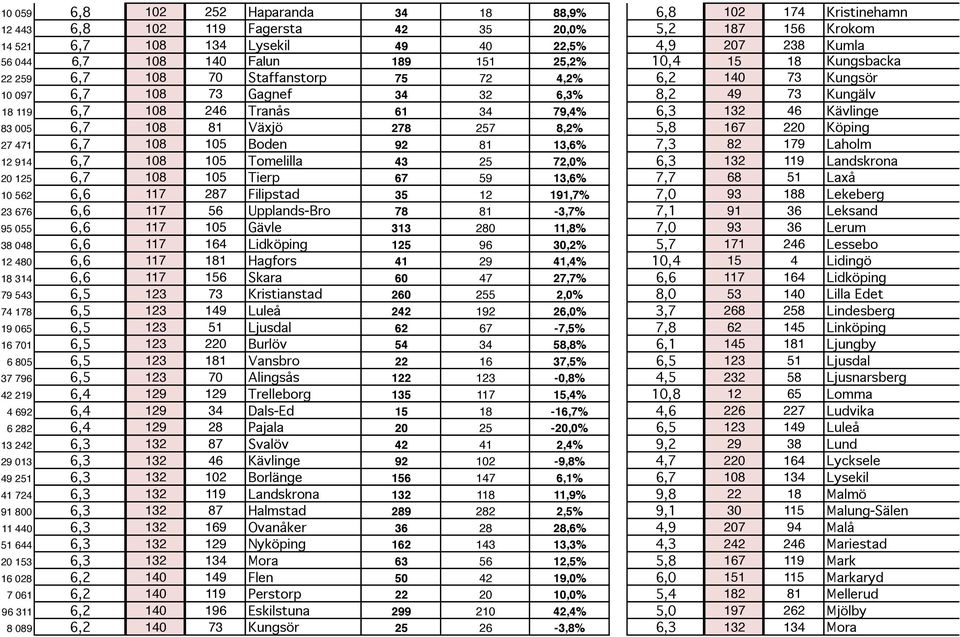 6,3 132 46 Kävlinge 83 005 6,7 108 81 Växjö 278 257 8,2% 5,8 167 220 Köping 27 471 6,7 108 105 Boden 92 81 13,6% 7,3 82 179 Laholm 12 914 6,7 108 105 Tomelilla 43 25 72,0% 6,3 132 119 Landskrona 20