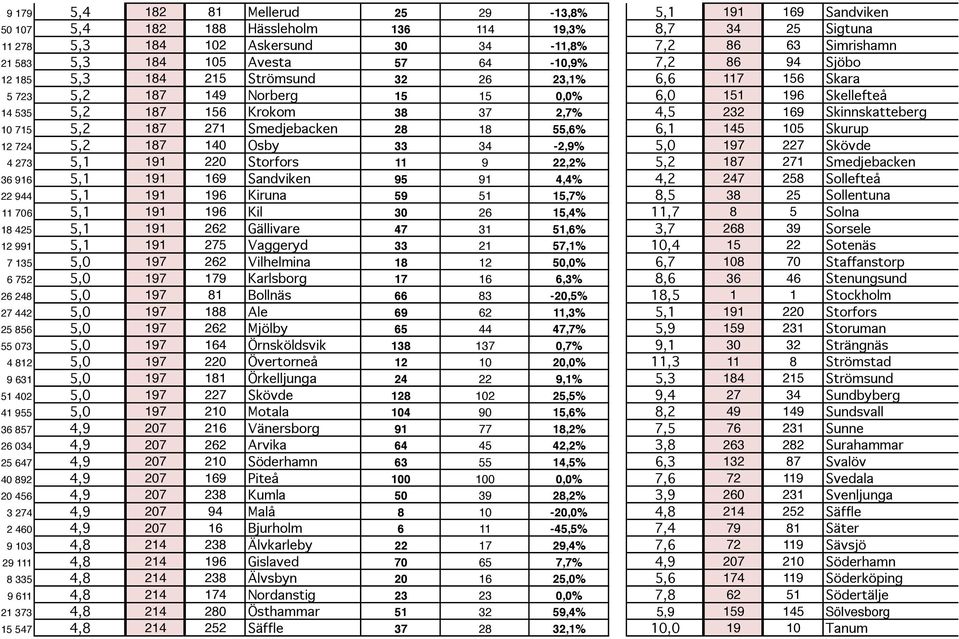 232 169 Skinnskatteberg 10 715 5,2 187 271 Smedjebacken 28 18 55,6% 6,1 145 105 Skurup 12 724 5,2 187 140 Osby 33 34-2,9% 5,0 197 227 Skövde 4 273 5,1 191 220 Storfors 11 9 22,2% 5,2 187 271