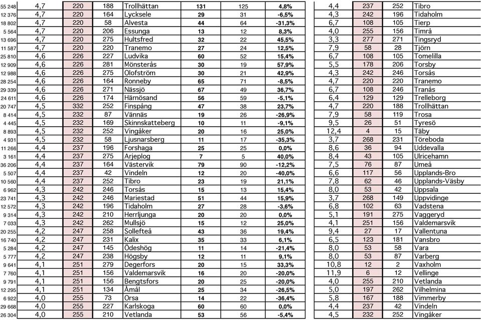 108 105 Tomelilla 12 909 4,6 226 281 Mönsterås 30 19 57,9% 5,5 178 206 Torsby 12 988 4,6 226 275 Olofström 30 21 42,9% 4,3 242 246 Torsås 28 254 4,6 226 164 Ronneby 65 71-8,5% 4,7 220 220 Tranemo 29