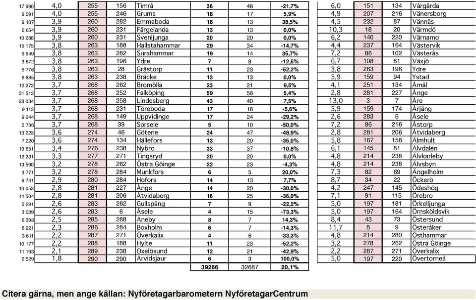 14 35,7% 7,2 86 102 Västerås 3 672 3,8 263 196 Ydre 7 8-12,5% 6,7 108 81 Växjö 5 776 3,8 263 28 Grästorp 11 23-52,2% 3,8 263 196 Ydre 6 885 3,8 263 238 Bräcke 13 13 0,0% 5,9 159 94 Ystad 12 272 3,7