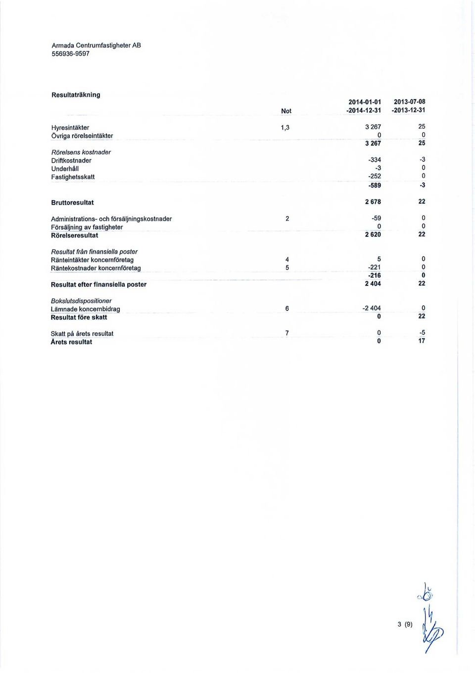 av fastigheter Rörelseresultat 2 62 22 Resultat från finansiella poster Ränteintäkter koncernföretag 4 5 Räntekostnader koncernföretag 5-221 -216