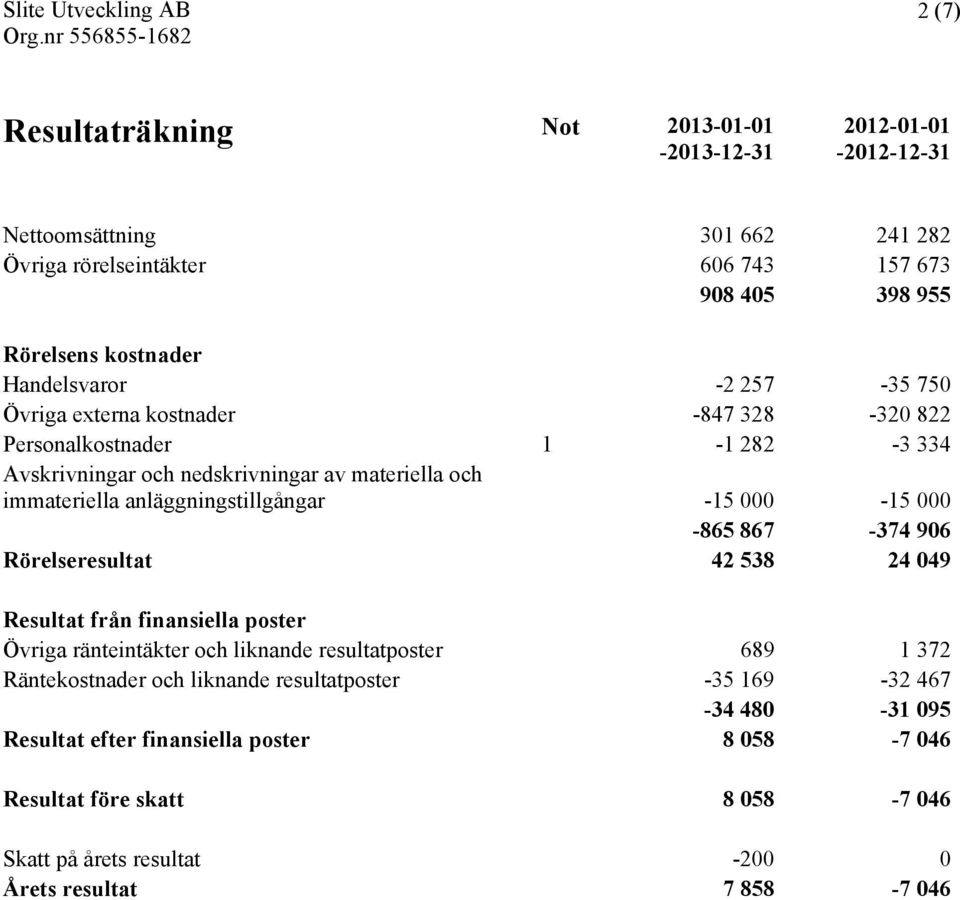 anläggningstillgångar -15 000-15 000-865 867-374 906 Rörelseresultat 42 538 24 049 Resultat från finansiella poster Övriga ränteintäkter och liknande resultatposter 689 1 372