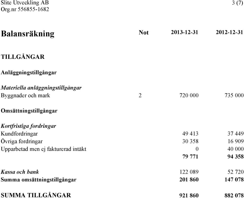 Kundfordringar 49 413 37 449 Övriga fordringar 30 358 16 909 Upparbetad men ej fakturerad intäkt 0 40 000