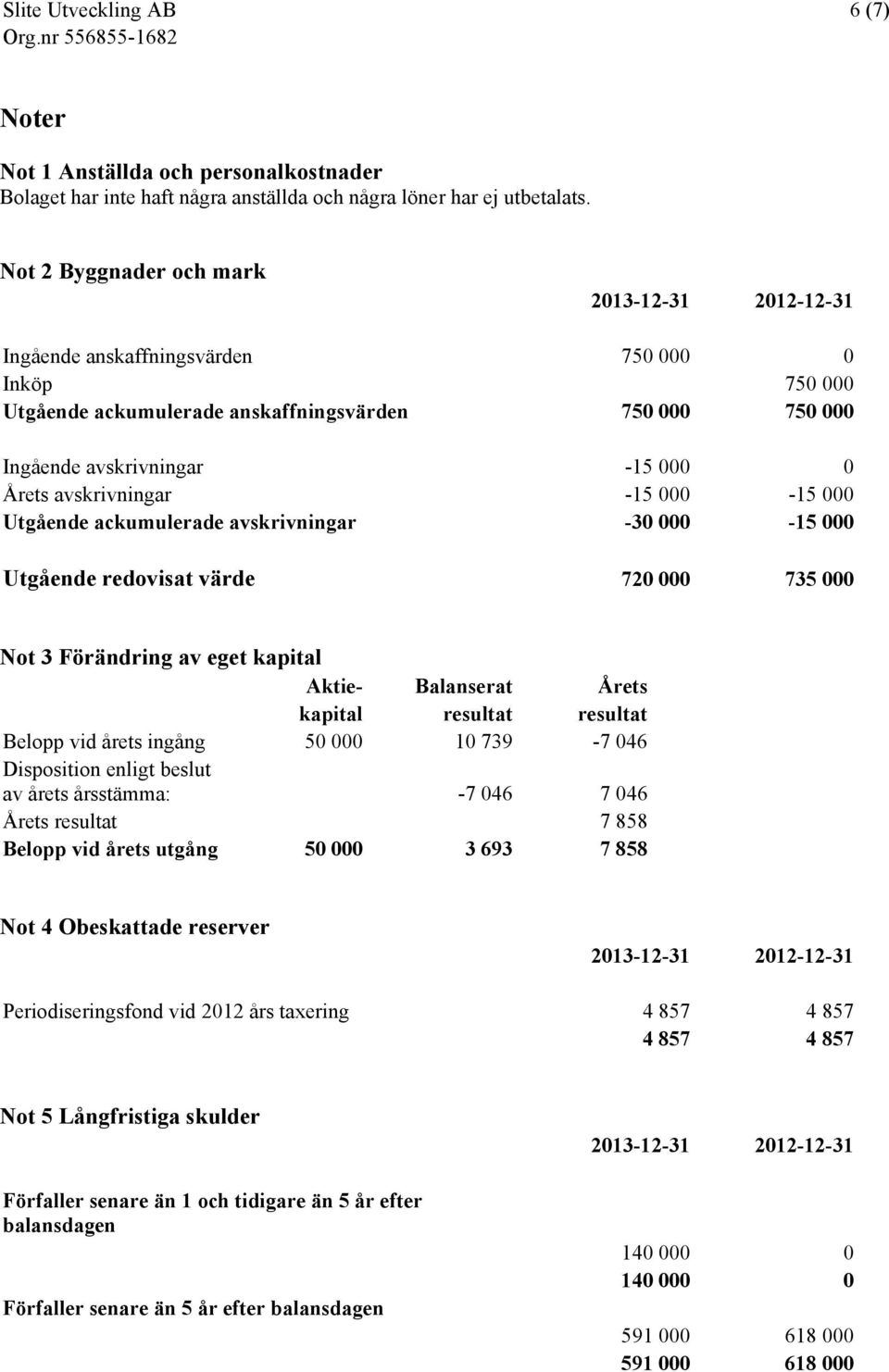 avskrivningar -15 000-15 000 Utgående ackumulerade avskrivningar -30 000-15 000 Utgående redovisat värde 720 000 735 000 Not 3 Förändring av eget kapital Aktie- Balanserat Årets kapital resultat