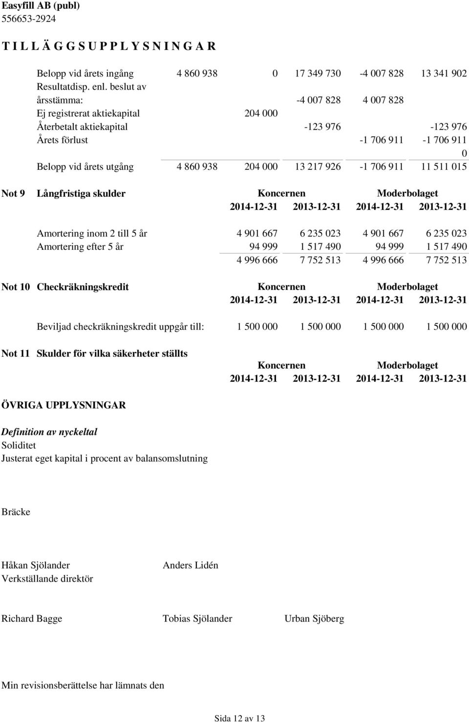 13 217 926-1 706 911 11 511 015 Not 9 Långfristiga skulder Amortering inom 2 till 5 år 4 901 667 6 235 023 4 901 667 6 235 023 Amortering efter 5 år 94 999 1 517 490 94 999 1 517 490 4 996 666 7 752