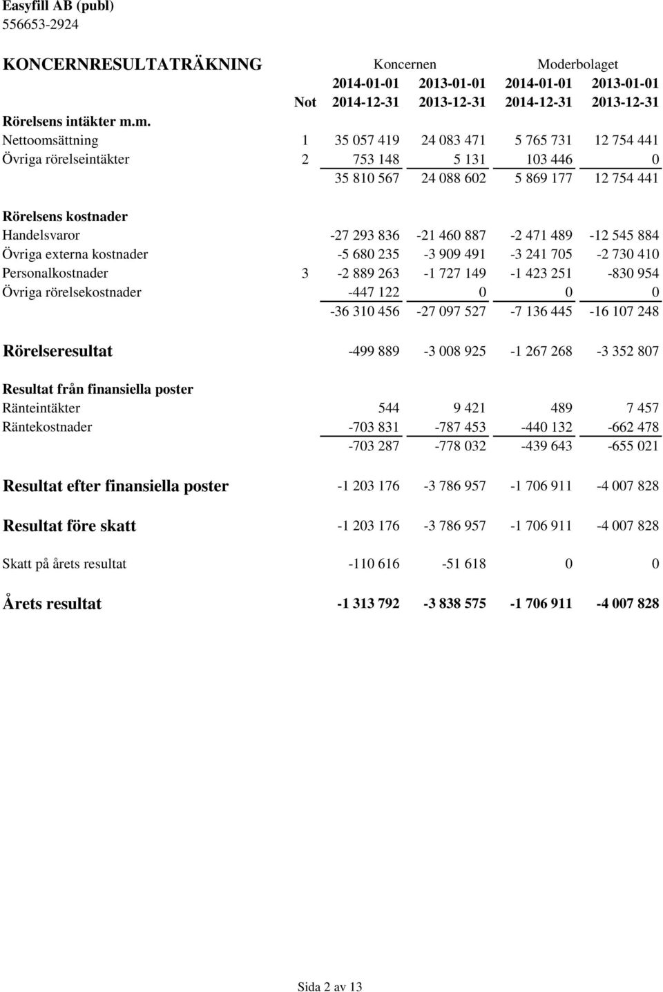 836-21 460 887-2 471 489-12 545 884 Övriga externa kostnader -5 680 235-3 909 491-3 241 705-2 730 410 Personalkostnader 3-2 889 263-1 727 149-1 423 251-830 954 Övriga rörelsekostnader -447 122 0 0