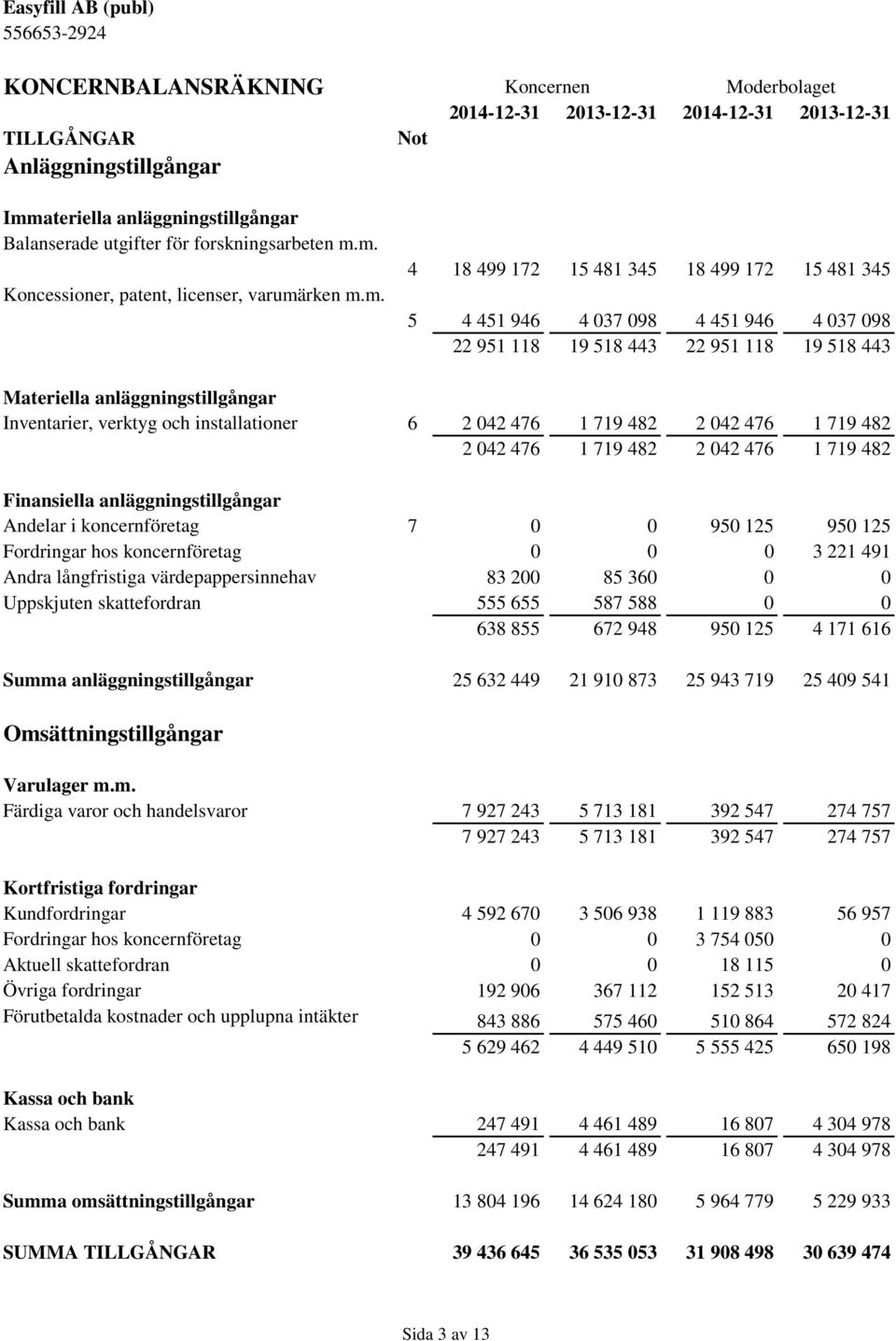 m. Koncessioner, patent, licenser, varumärken m.m. 4 18 499 172 15 481 345 18 499 172 15 481 345 5 4 451 946 4 037 098 4 451 946 4 037 098 22 951 118 19 518 443 22 951 118 19 518 443 Materiella