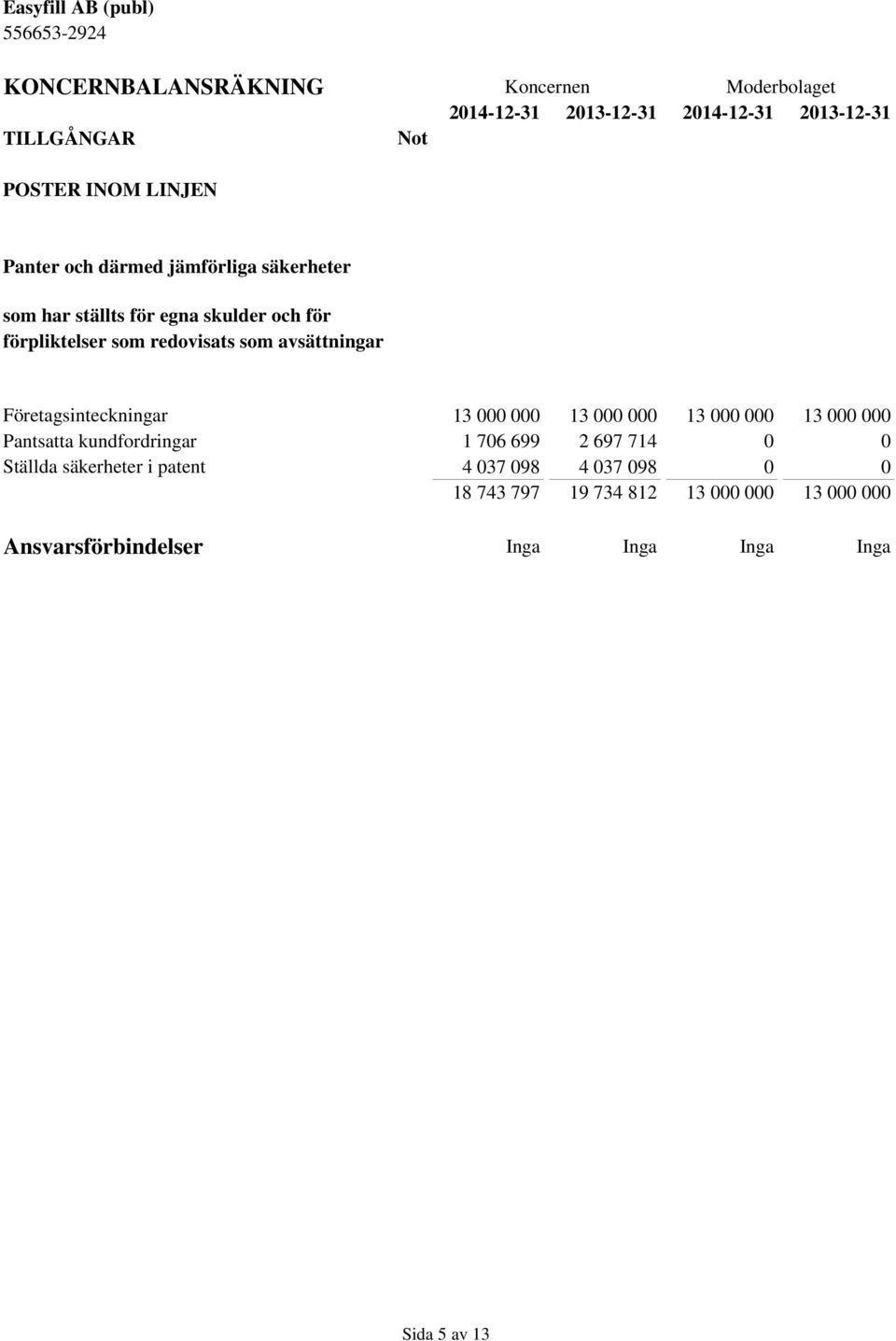 000 13 000 000 13 000 000 Pantsatta kundfordringar 1 706 699 2 697 714 0 0 Ställda säkerheter i patent 4 037