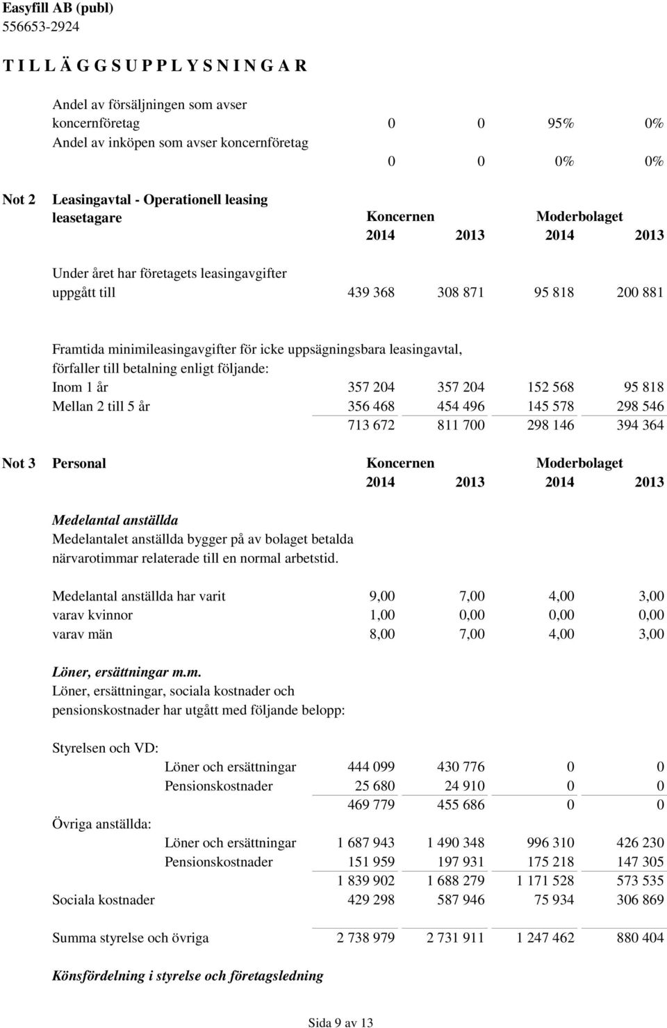 204 357 204 152 568 95 818 Mellan 2 till 5 år 356 468 454 496 145 578 298 546 713 672 811 700 298 146 394 364 Not 3 Personal Medelantal anställda Medelantalet anställda bygger på av bolaget betalda