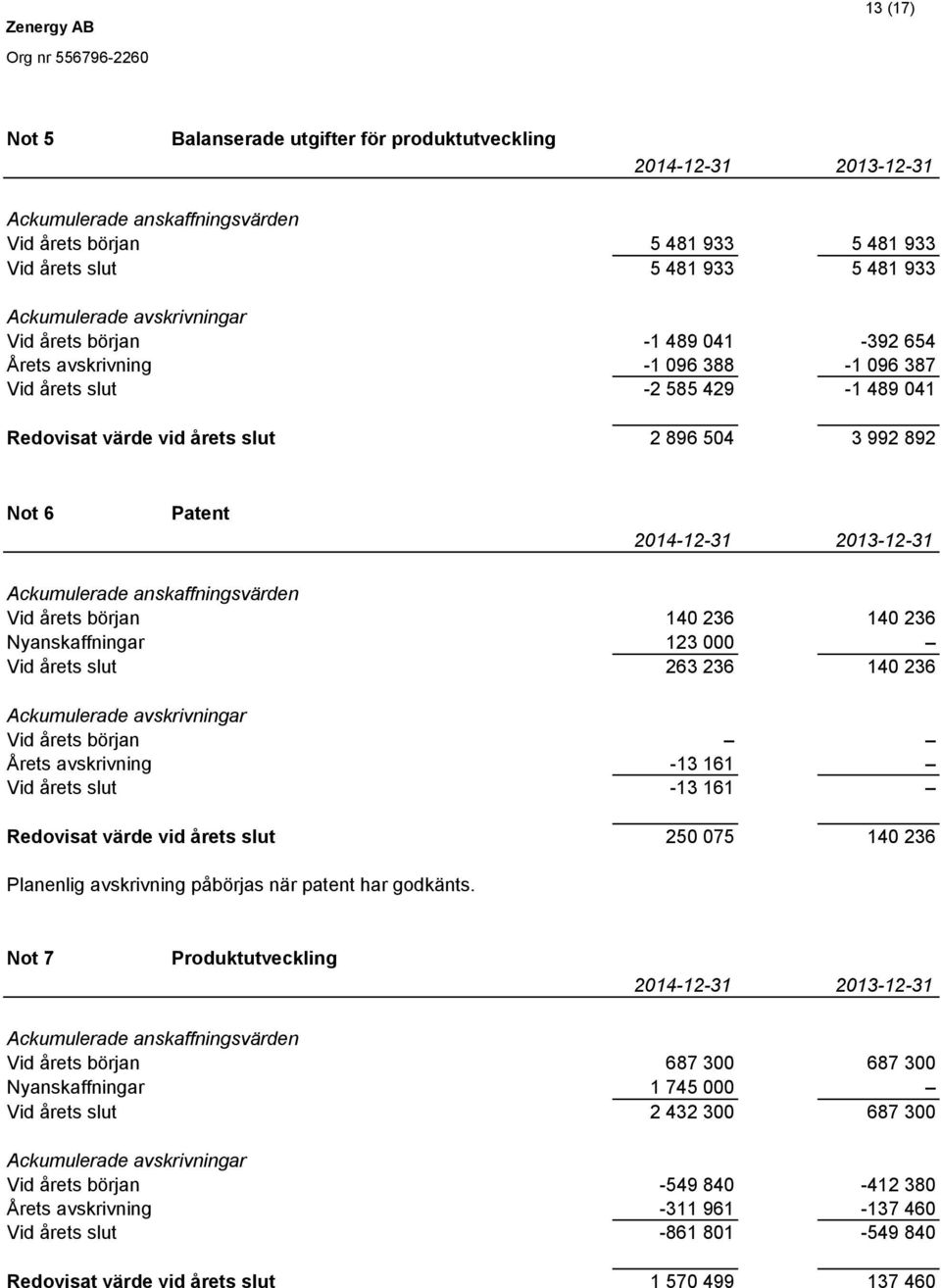 2013-12-31 Ackumulerade anskaffningsvärden Vid årets början 140 236 140 236 Nyanskaffningar 123 000 Vid årets slut 263 236 140 236 Ackumulerade avskrivningar Vid årets början Årets avskrivning -13