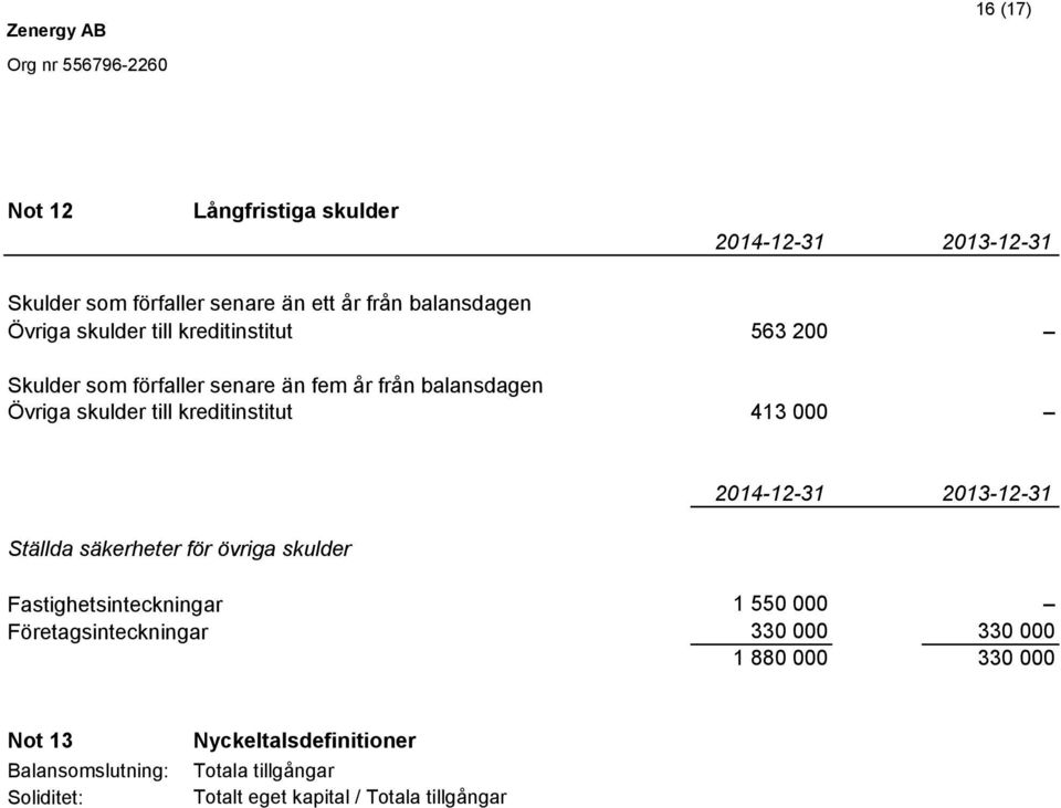 Ställda säkerheter för övriga skulder 2014-12-31 2013-12-31 Fastighetsinteckningar 1 550 000 Företagsinteckningar 330 000 330 000