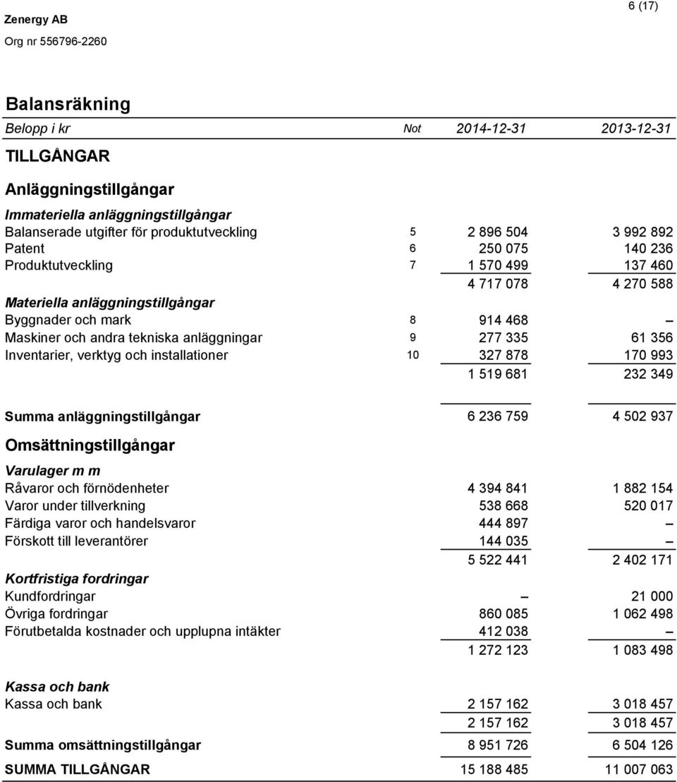 Inventarier, verktyg och installationer 10 327 878 170 993 1 519 681 232 349 Summa anläggningstillgångar 6 236 759 4 502 937 Omsättningstillgångar Varulager m m Råvaror och förnödenheter 4 394 841 1