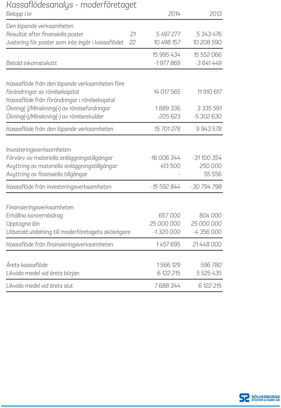 förändringar i rörelsekapital Ökning(-)/Minskning(+) av rörelsefordringar 1 889 336 3 335 591 Ökning(+)/Minskning(-) av rörelseskulder -205 623-5 302 630 Kassaflöde från den löpande verksamheten 15