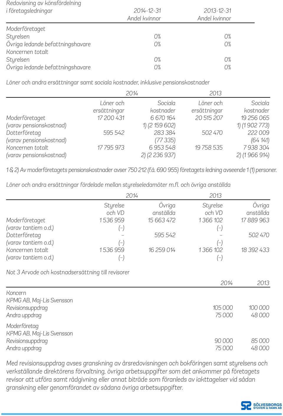 kostnader 17 200 431 6 670 164 20 515 207 19 256 065 (varav pensionskostnad) 1) (2 159 602) 1) (1 902 773) Dotterföretag 595 542 283 384 502 470 222 009 (varav pensionskostnad) (77 335) (64 141)