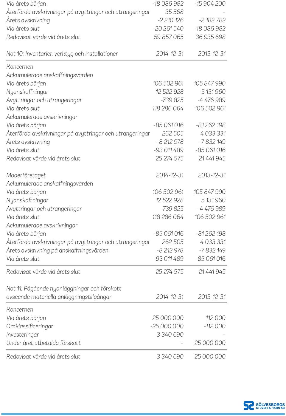 Nyanskaffningar 12 522 928 5 131 960 Avyttringar och utrangeringar -739 825-4 476 989 Vid årets slut 118 286 064 106 502 961 Ackumulerade avskrivningar Vid årets början -85 061 016-81 262 198