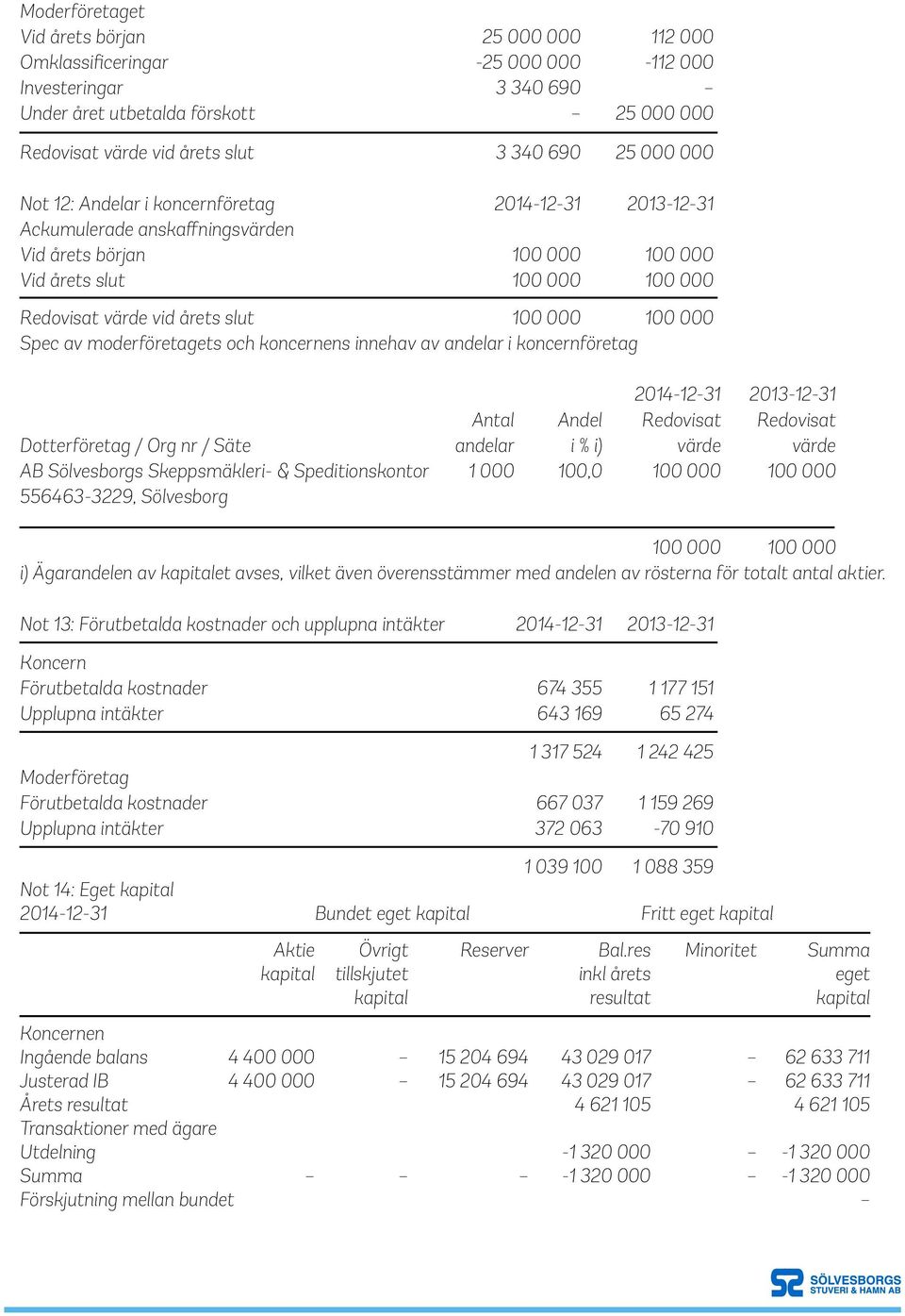 moderföretagets och koncernens innehav av andelar i koncernföretag 2014-12-31 2013-12-31 A antal Andel Redovisat Redovisat Dotterföretag / Org nr / Säte andelar i % i) värde värde AB Sölvesborgs