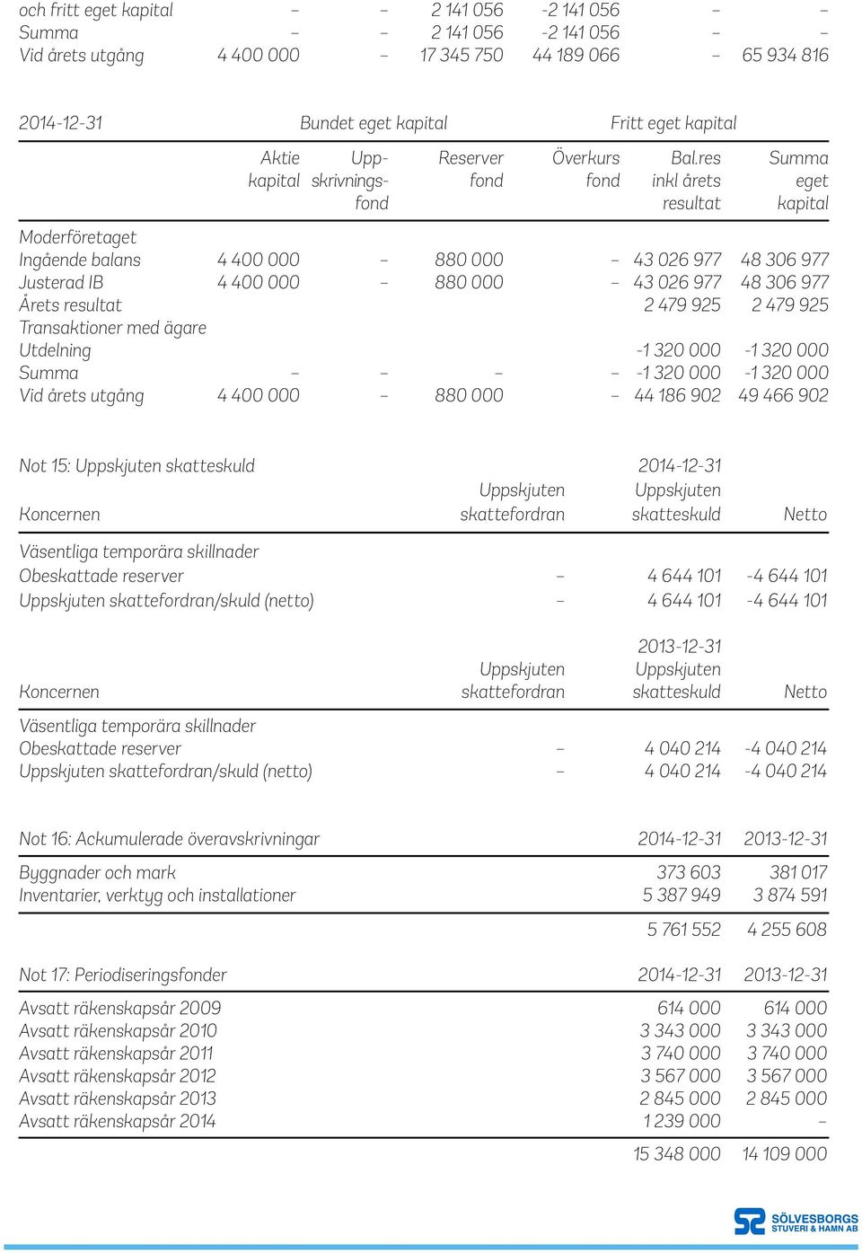 res Summa kapital skrivnings- fond fond inkl årets eget fond resultat kapital Ingående balans 4 400 000 880 000 43 026 977 48 306 977 Justerad IB 4 400 000 880 000 43 026 977 48 306 977 Årets