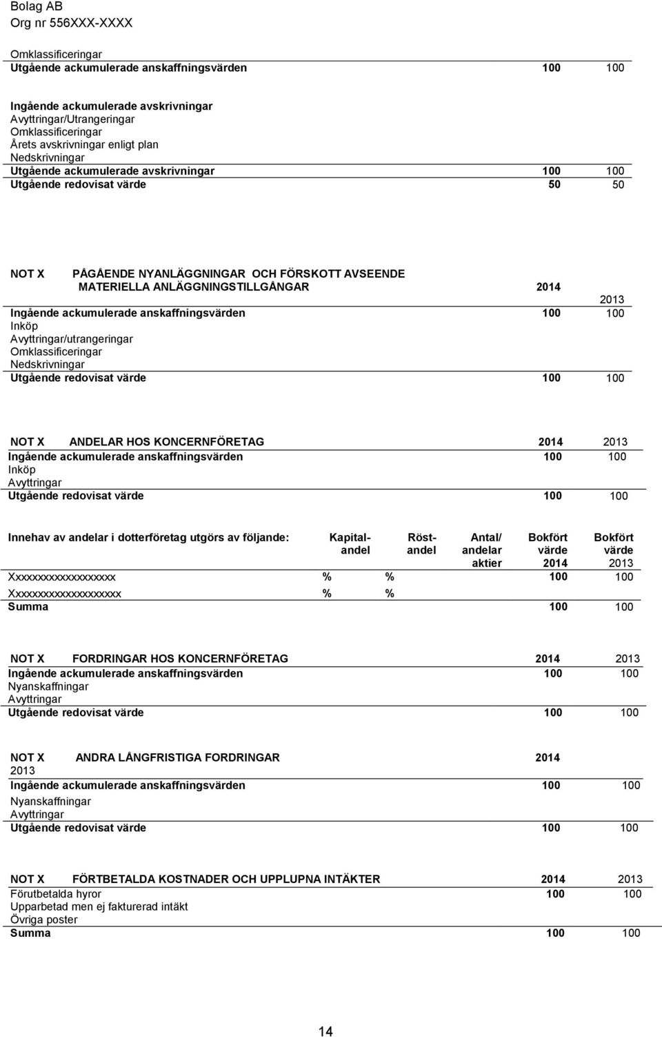 redovisat värde NOT ANDELAR HOS KONCERNFÖRETAG 2014 2013 Ingående ackumulerade anskaffningsvärden Inköp Avyttringar Utgående redovisat värde Innehav av andelar i dotterföretag utgörs av följande: