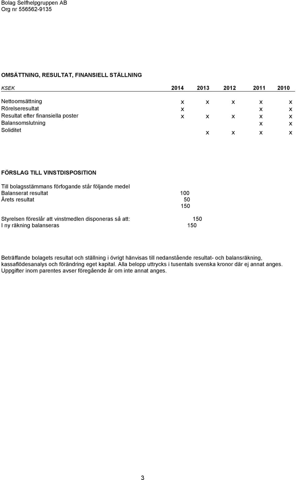 resultat 100 Årets resultat 50 150 Styrelsen föreslår att vinstmedlen disponeras så att: 150 I ny räkning balanseras 150 Beträffande bolagets resultat och ställning i övrigt hänvisas till