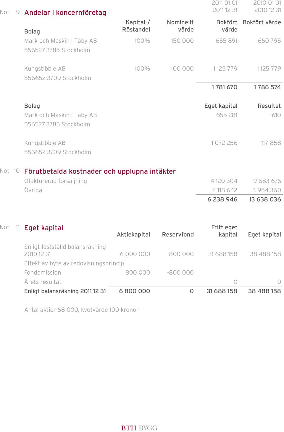 Kungstibble AB 1 072 256 117 858 556652-3709 Stockholm 10 Förutbetalda kostnader och upplupna intäkter Ofakturerad försäljning 4 120 304 9 683 676 Övriga 2 118 642 3 954 360 6 238 946 13 638 036 11