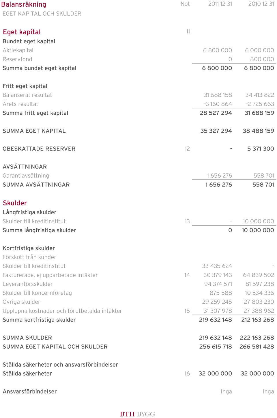 RESERVER 1 2-5 371 300 AVSÄTTNINGAR Garantiavsättning 1 656 276 558 701 SUMMA AVSÄTTNINGAR 1 656 276 558 701 Skulder Långfristiga skulder Skulder till kreditinstitut 1 3-10 000 000 Summa långfristiga