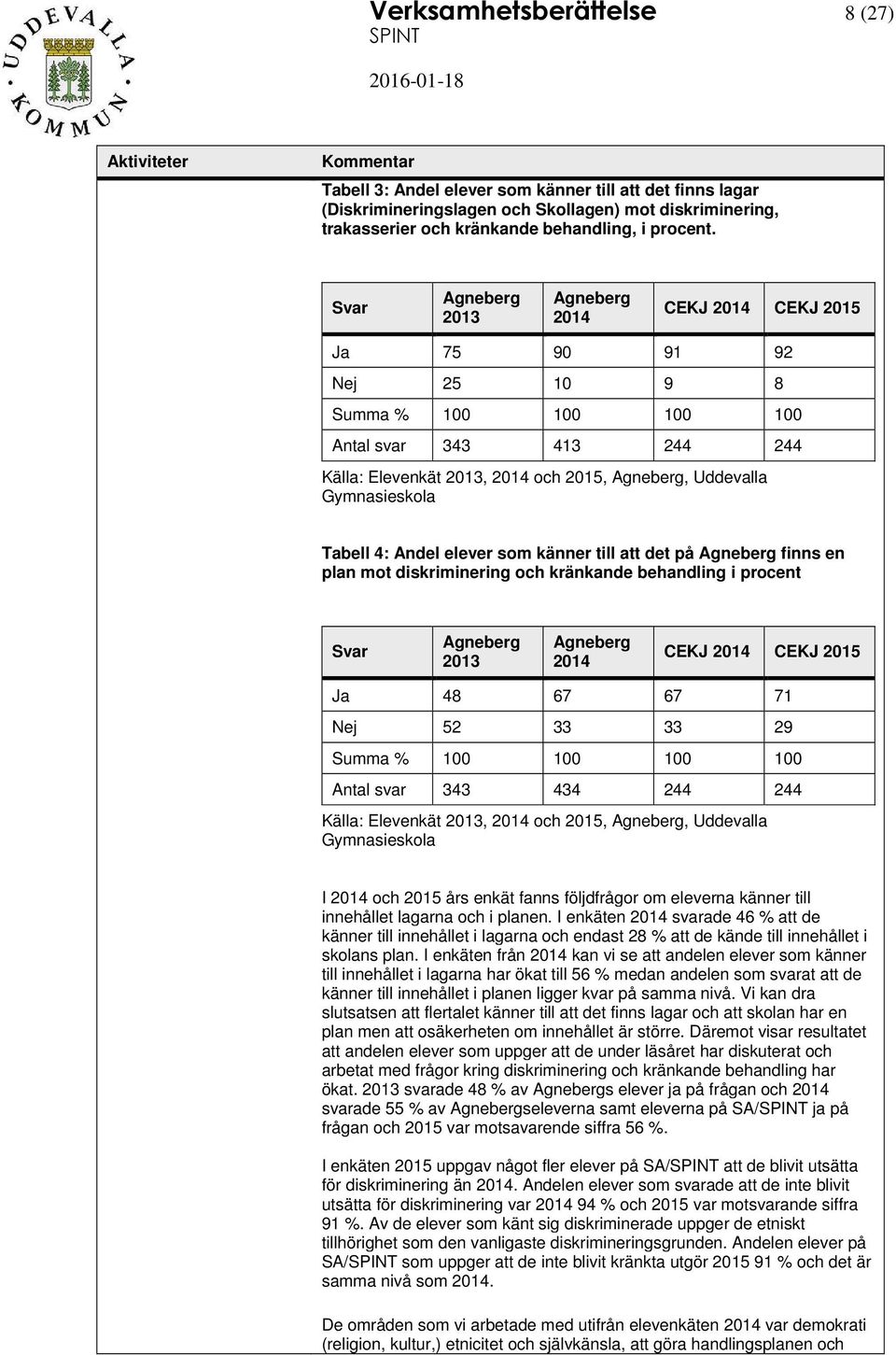 Gymnasieskola Tabell 4: Andel elever som känner till att det på Agneberg finns en plan mot diskriminering och kränkande behandling i procent Svar Agneberg 2013 Agneberg 2014 CEKJ 2014 CEKJ 2015 Ja 48