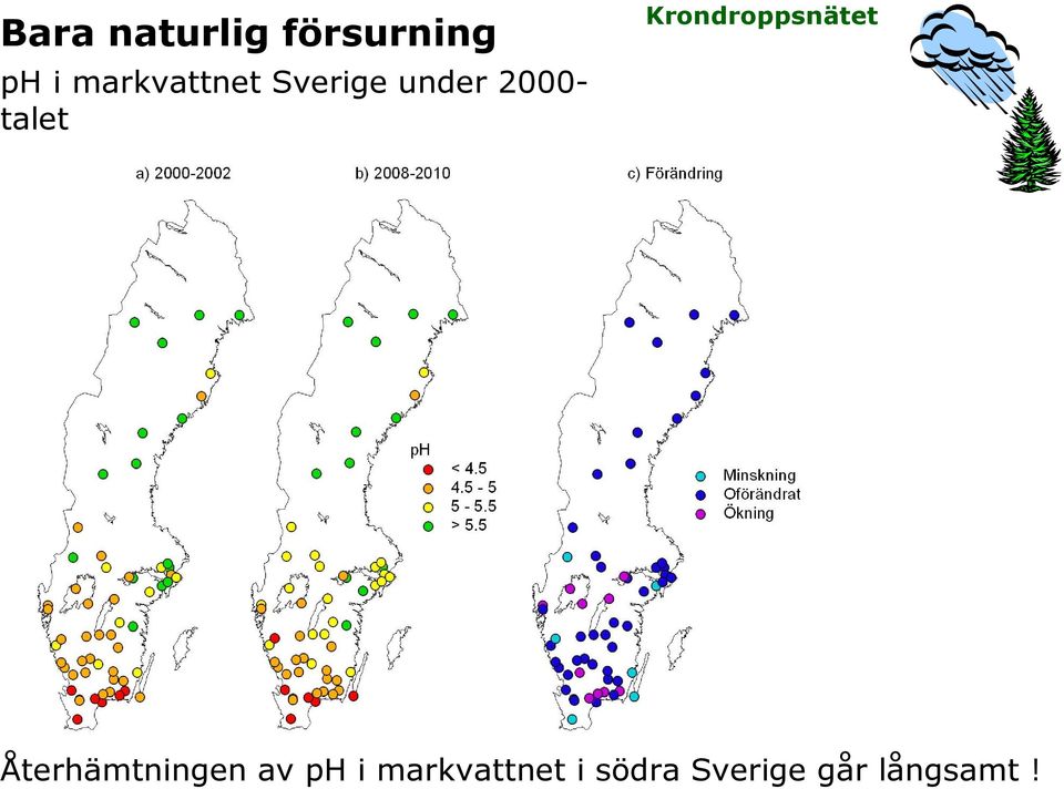 talet Återhämtningen av ph i