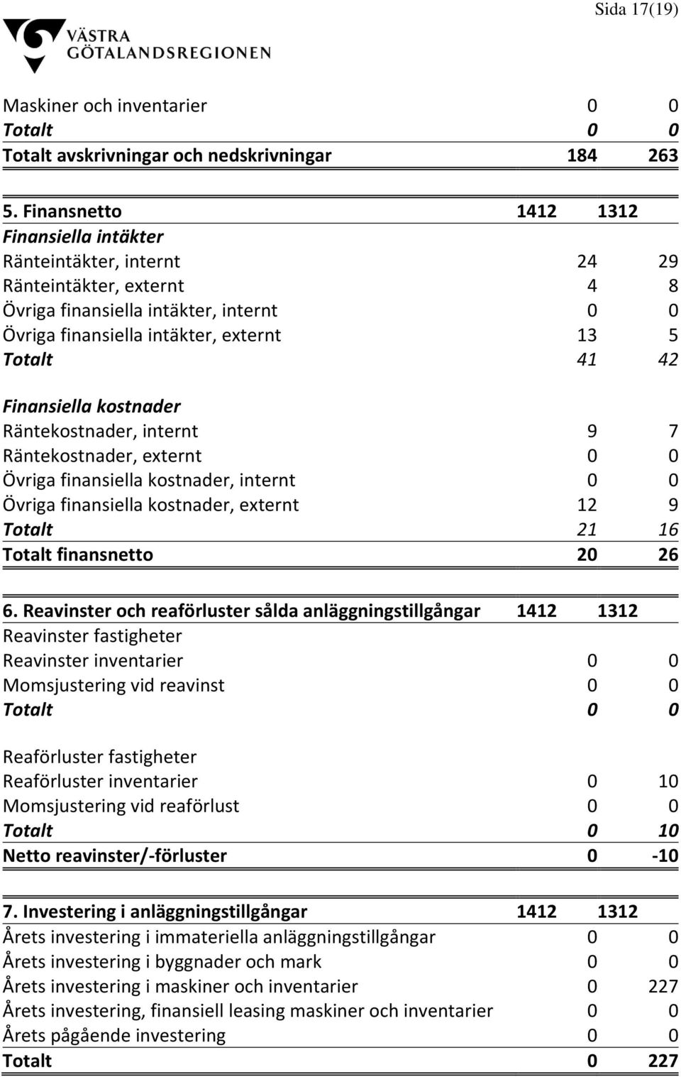 Finansiella kostnader Räntekostnader, internt 9 7 Räntekostnader, externt 0 0 Övriga finansiella kostnader, internt 0 0 Övriga finansiella kostnader, externt 12 9 Totalt 21 16 Totalt finansnetto 20