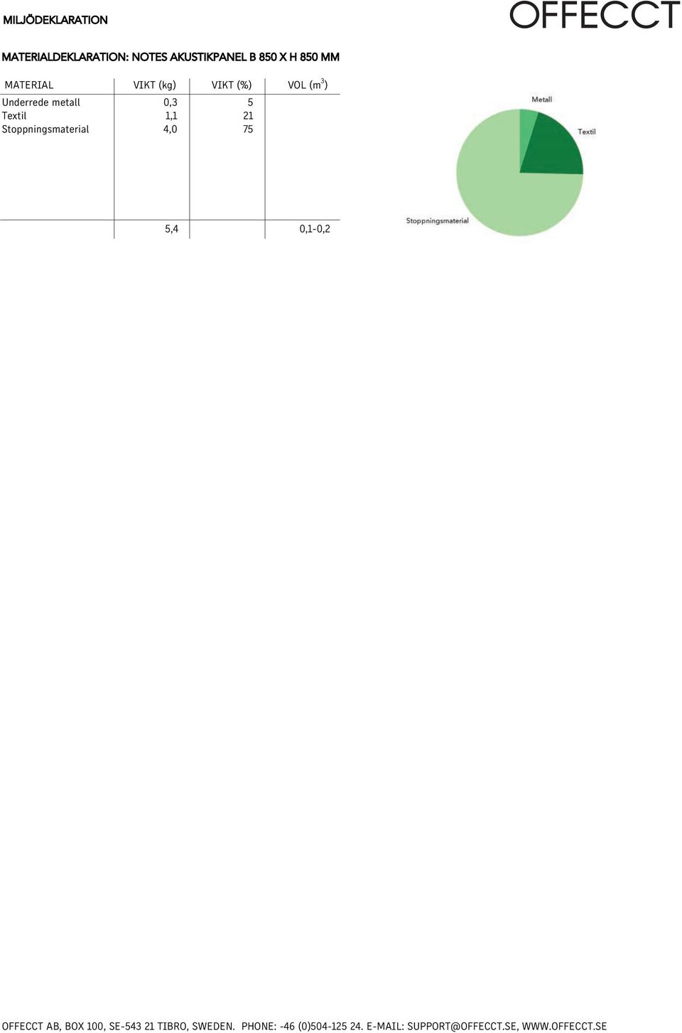 Stoppningsmaterial VIKT (kg) VIKT (%)