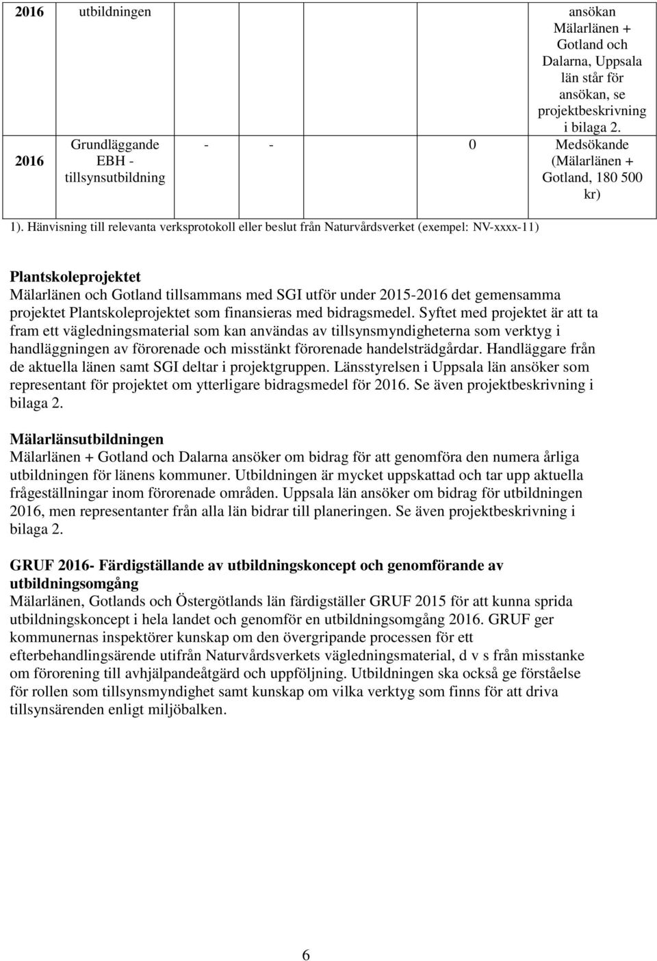 Hänvisning till relevanta verksprotokoll eller beslut från Naturvårdsverket (exempel: NV-xxxx-11) Plantskoleprojektet Mälarlänen och Gotland tillsammans med SGI utför under 2015-2016 det gemensamma