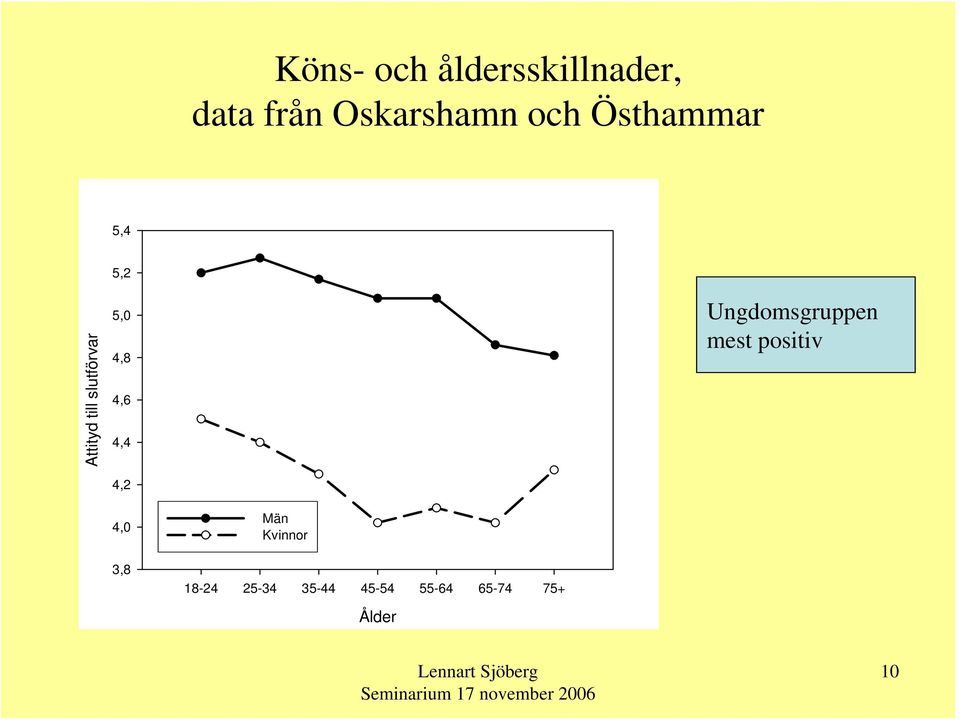 4,6 4,4 Ungdomsgruppen mest positiv 4,2 4,0 3,8 Män