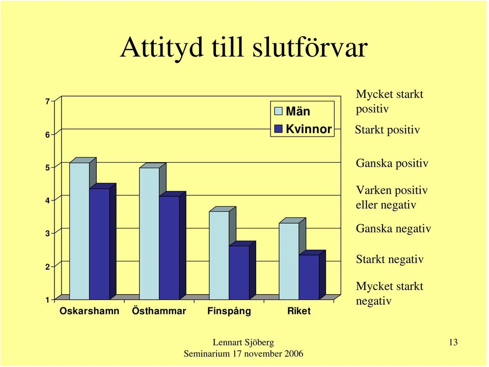 positiv eller negativ Ganska negativ 2 1 Oskarshamn