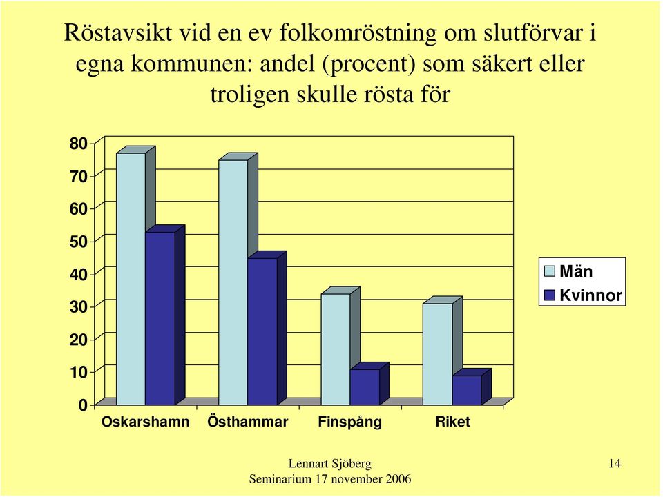 troligen skulle rösta för 80 70 60 50 40 30 Män