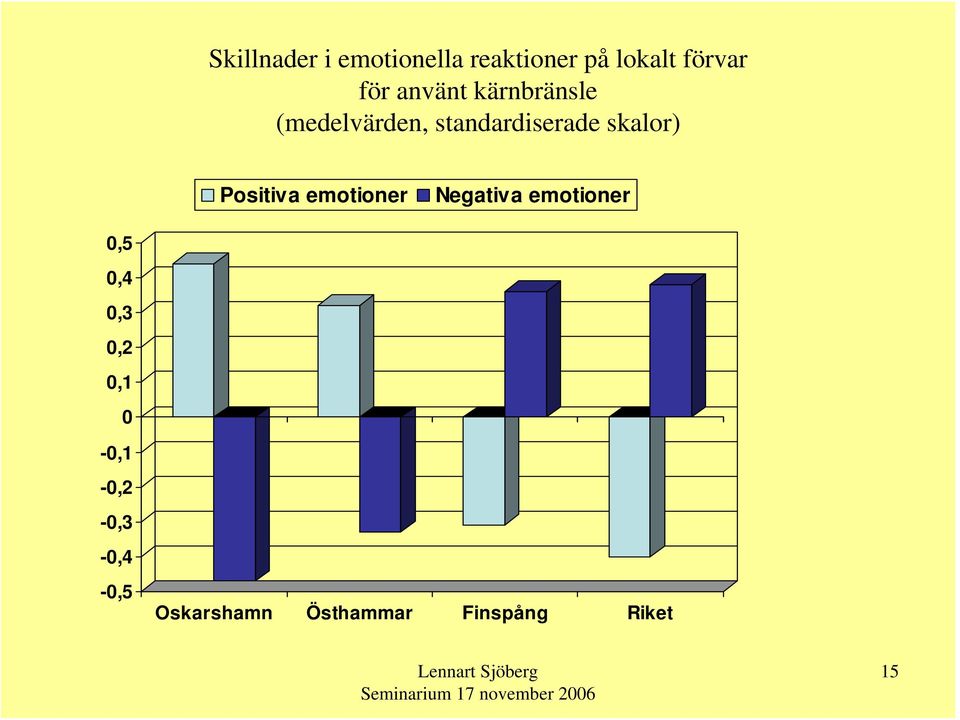 Positiva emotioner Negativa emotioner 0,5 0,4 0,3 0,2 0,1