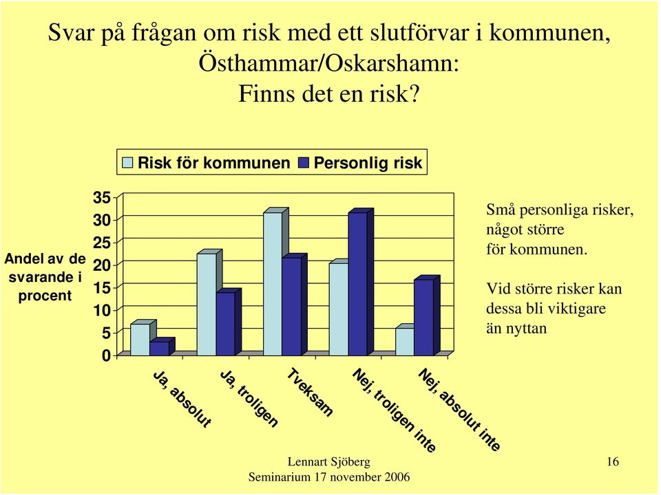 5 0 Små personliga risker, något större för kommunen.