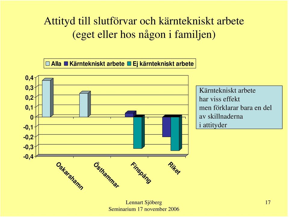 0,1 0-0,1-0,2-0,3-0,4 Kärntekniskt arbete har viss effekt men förklarar