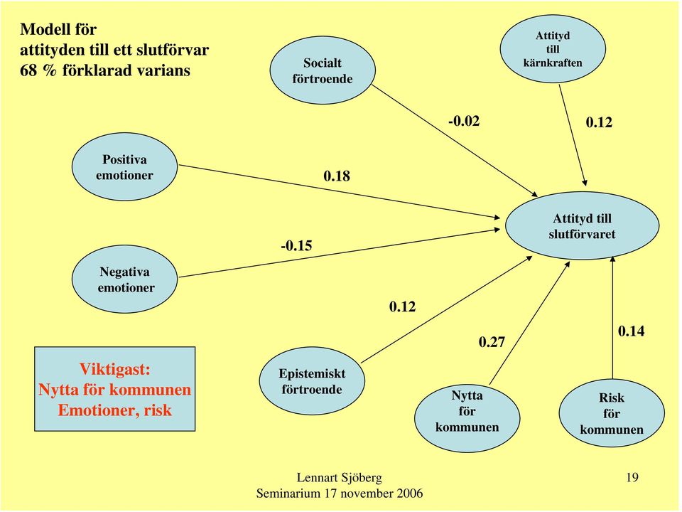 15 Attityd till slutförvaret Negativa emotioner 0.12 0.27 0.