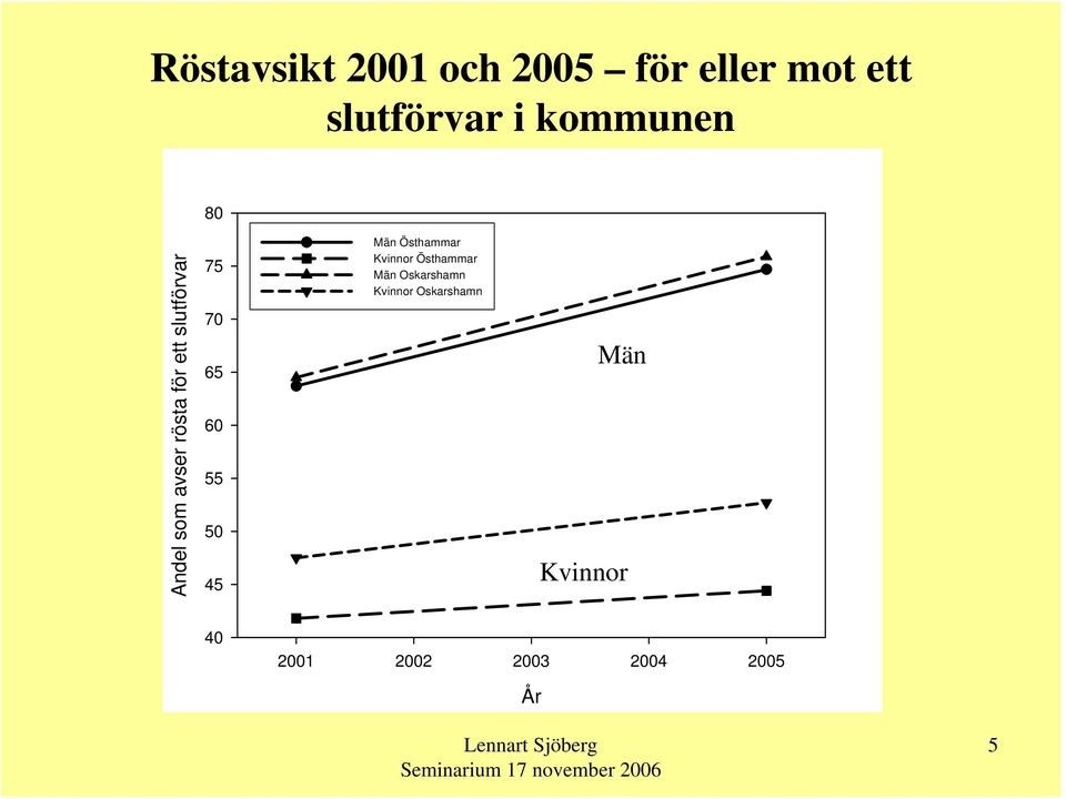 65 60 55 50 45 Män Östhammar Kvinnor Östhammar Män