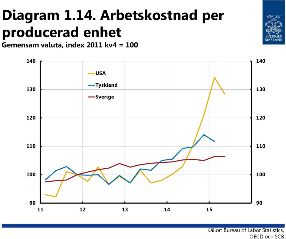 index 2011 kv4 = 100 140 140 130 USA Tyskland Sverige