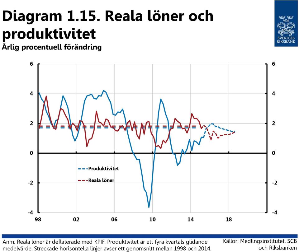 Produktivitet Reala löner -2-4 98 02 06 10 14 18-4 Anm.