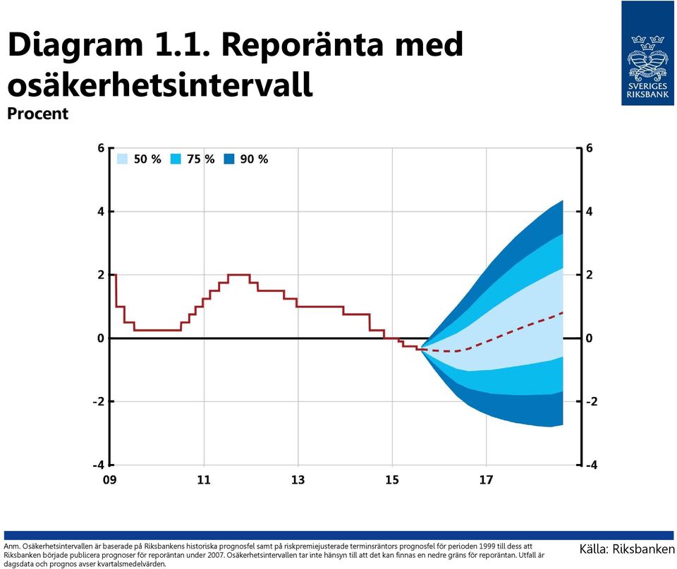 terminsräntors prognosfel för perioden 1999 till dess att Riksbanken började publicera prognoser för reporäntan